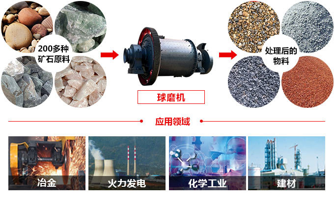 圓錐球磨機的應(yīng)用范圍